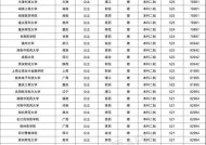 上海二本大学排名和录取分解析（探讨上海二本大学的竞争激烈程度和录取分数线）