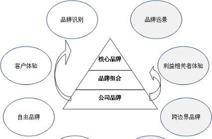 营销策略的关键方面及实施方法（全面分析营销策略的关键要素）  第1张