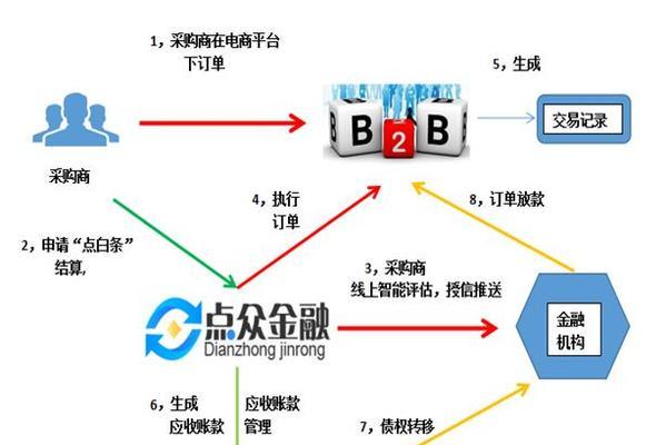 B2B电商平台的定义与发展趋势（解析B2B电商的商业模式及未来发展前景）  第1张