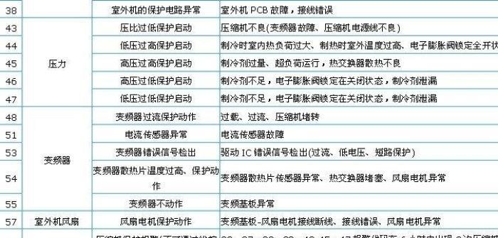 中央空调故障检修指南（解决空调故障的有效方法与技巧）  第1张