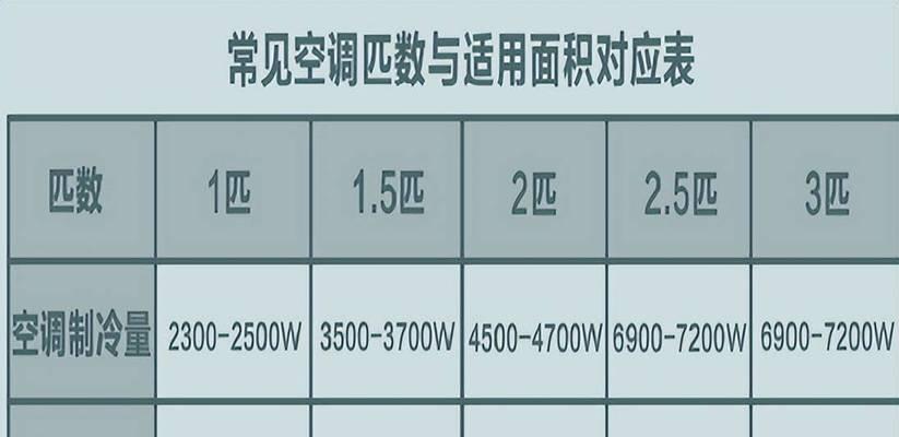 空调匹数与耗电量的关系（探究空调匹数对耗电量的影响及节能建议）  第3张