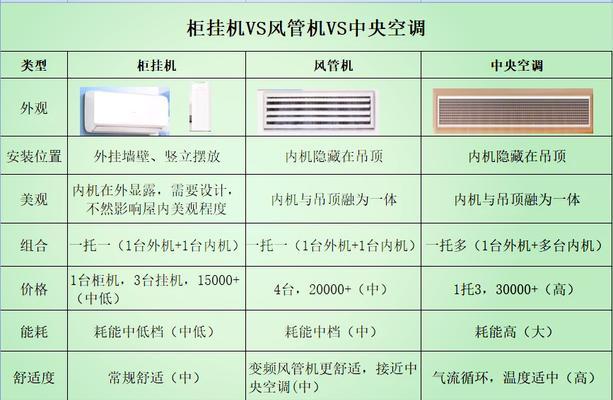 空调购买指南（对比挂机和柜机的优劣势）  第2张