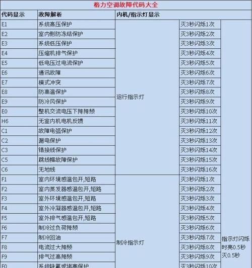 海信空调显示故障代码E4的原因和解决方法（了解E4故障代码并采取正确措施）  第2张