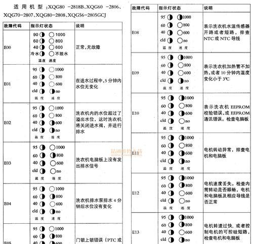 美菱洗衣机E2故障解决方法（了解E2故障的原因及解决方案）  第3张