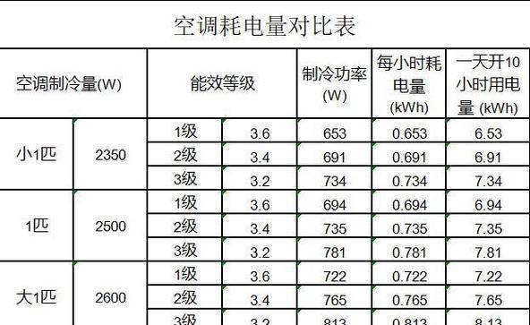 柜机空调一小时耗电量是多少？如何计算电费？  第1张