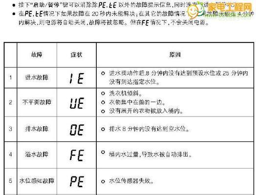 传统洗衣机故障代码是什么意思？如何解决常见故障代码问题？  第2张