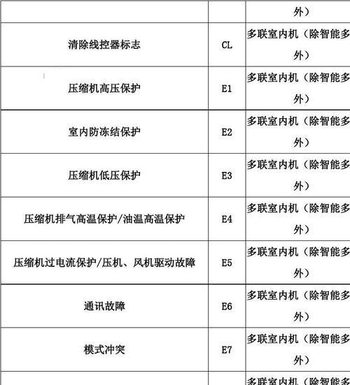 格力空调显示E5错误代码？故障原因及解决方法是什么？  第1张