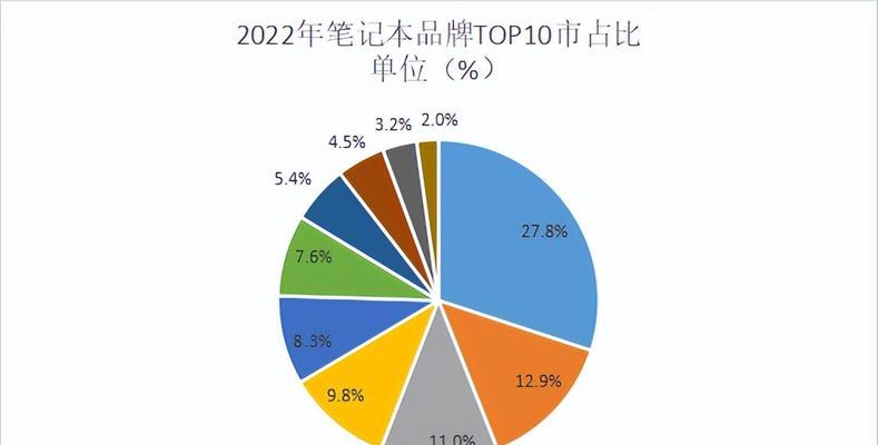 2022年最好笔记本电脑top.txt？如何选购适合自己的笔记本电脑？  第2张