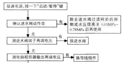 洗衣机维修进水慢的原因是什么？如何快速解决？  第1张