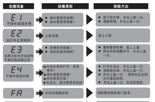 箭牌洗衣机故障代码是什么意思？如何解决？  第1张