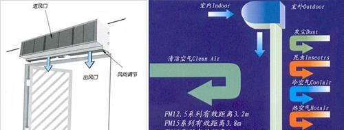 风幕机加固安装方法是什么？如何确保安装的稳固性？  第2张