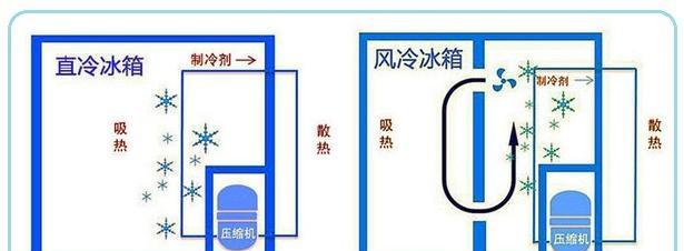 冰箱直冷与风冷的区别是什么？哪种更适合家用？  第2张