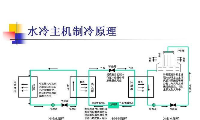 水中央空调的制冷原理是什么？如何提高其效率？  第3张